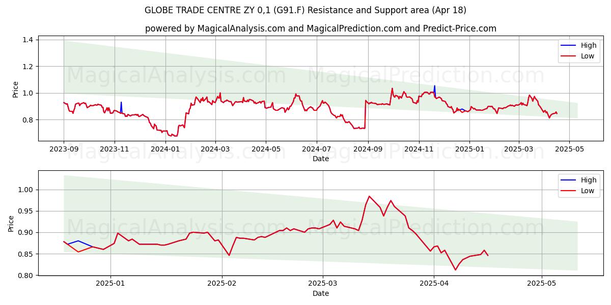  GLOBE TRADE CENTRE ZY 0,1 (G91.F) Support and Resistance area (18 Apr) 