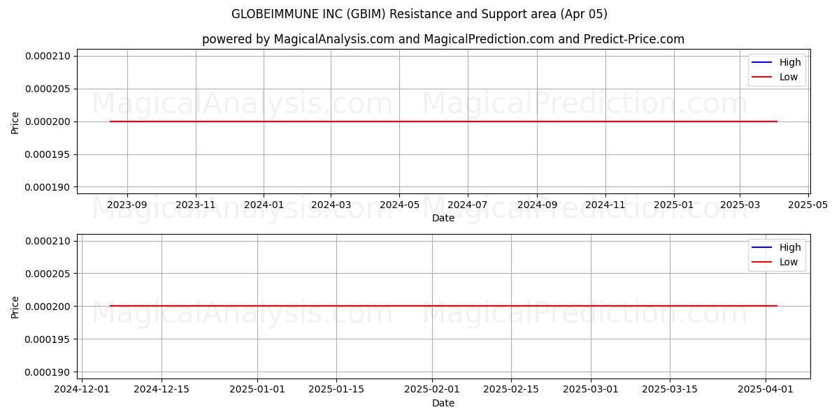  GLOBEIMMUNE INC (GBIM) Support and Resistance area (05 Apr) 