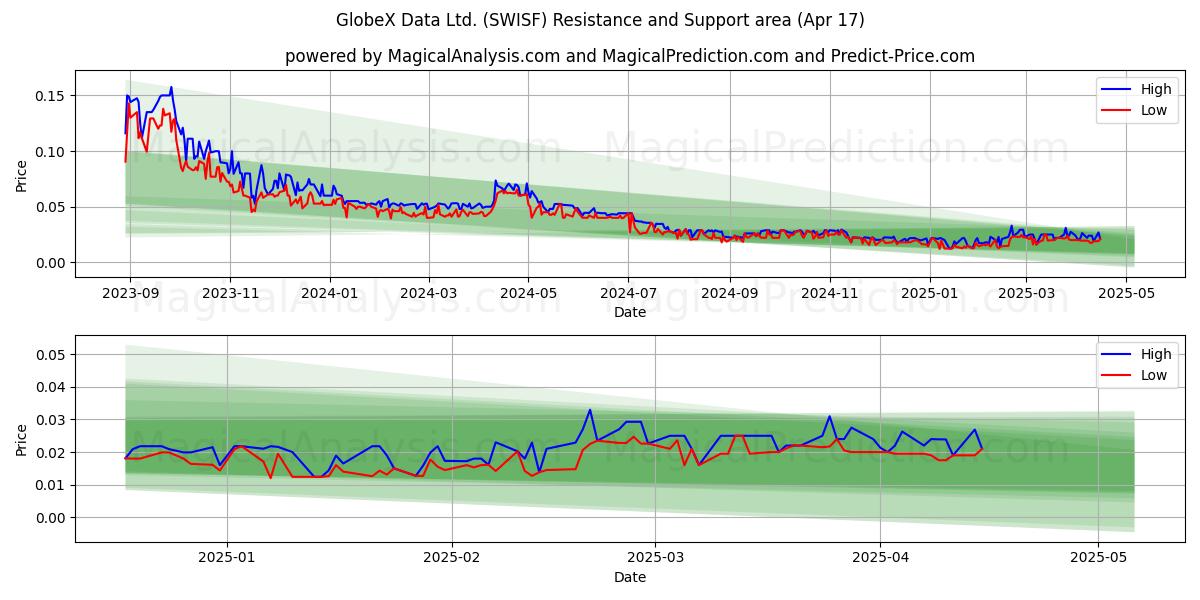  GlobeX Data Ltd. (SWISF) Support and Resistance area (17 Apr) 