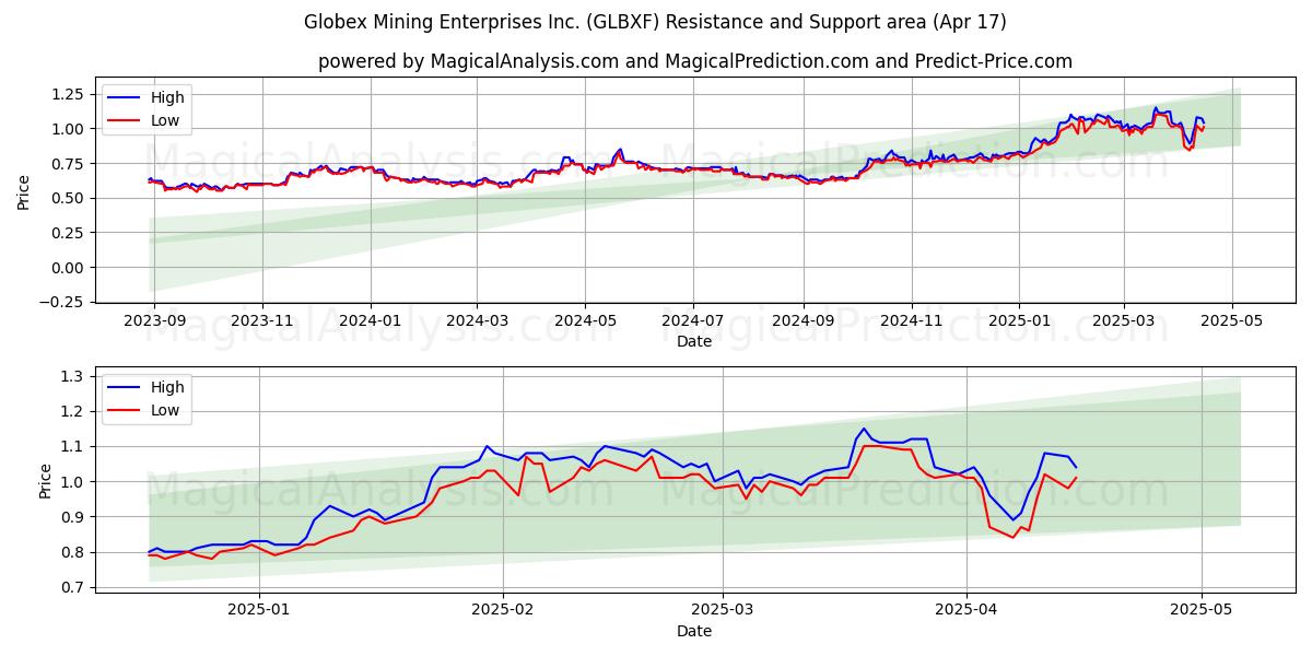  Globex Mining Enterprises Inc. (GLBXF) Support and Resistance area (17 Apr) 