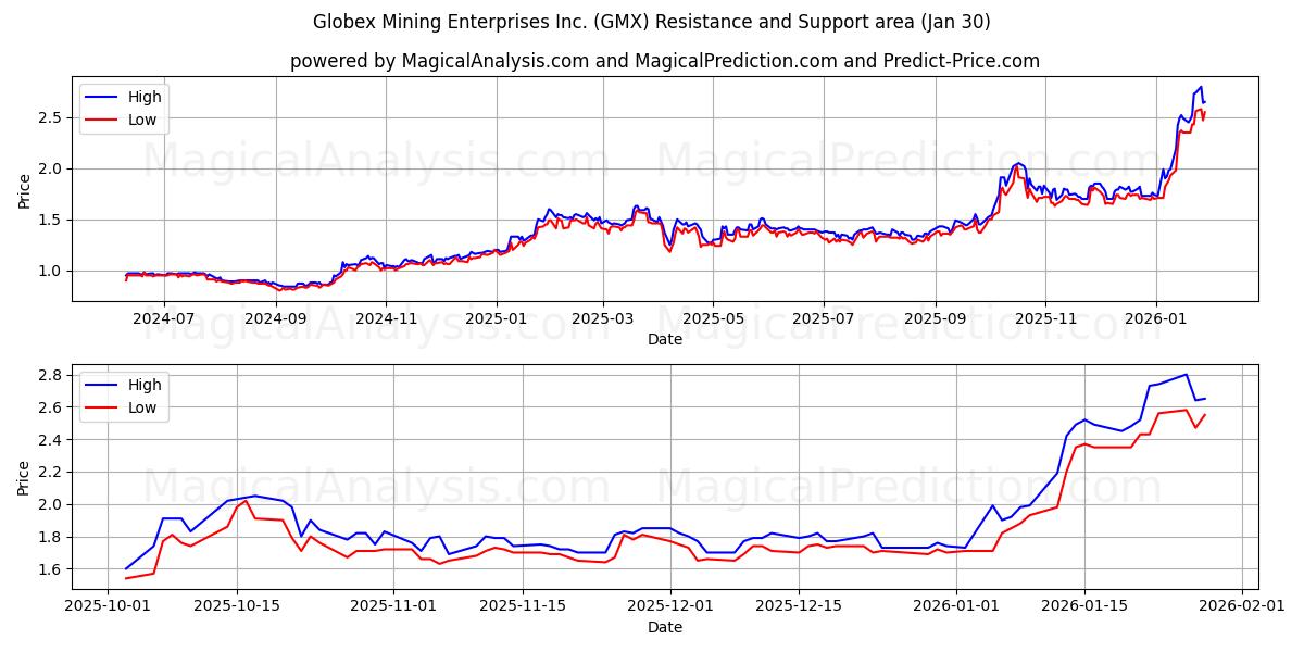  Globex Mining Enterprises Inc. (GMX) Support and Resistance area (29 Jan) 
