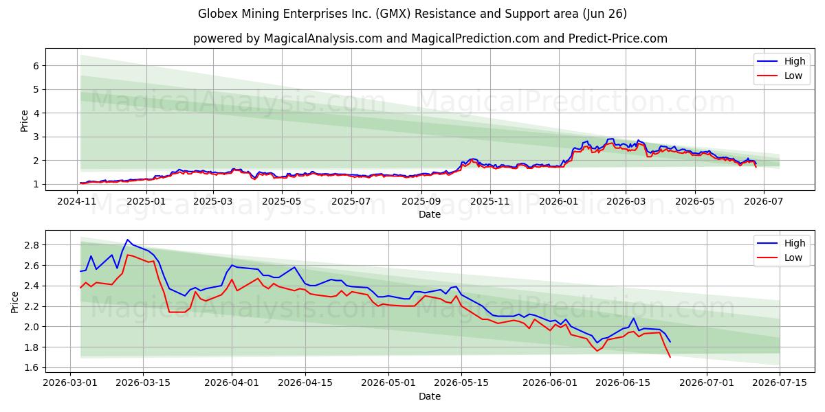  Globex Mining Enterprises Inc. (GMX) Support and Resistance area (25 Jun) 