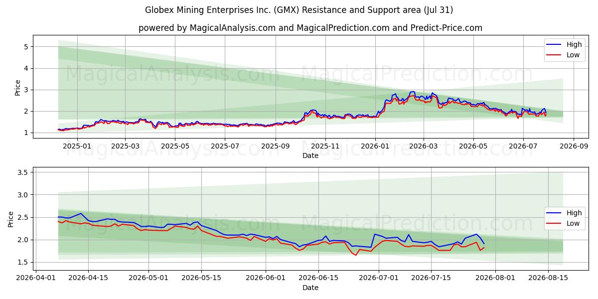  Globex Mining Enterprises Inc. (GMX) Support and Resistance area (30 Jul) 
