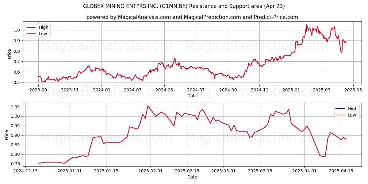  GLOBEX MINING ENTPRS INC. (G1MN.BE) Support and Resistance area (23 Apr) 