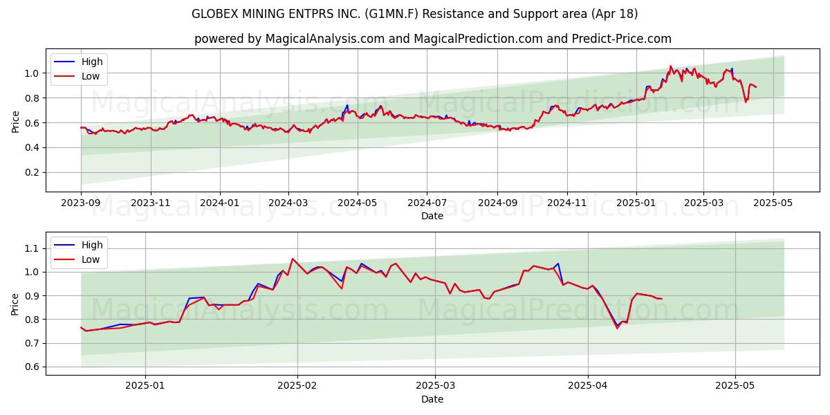  GLOBEX MINING ENTPRS INC. (G1MN.F) Support and Resistance area (18 Apr) 