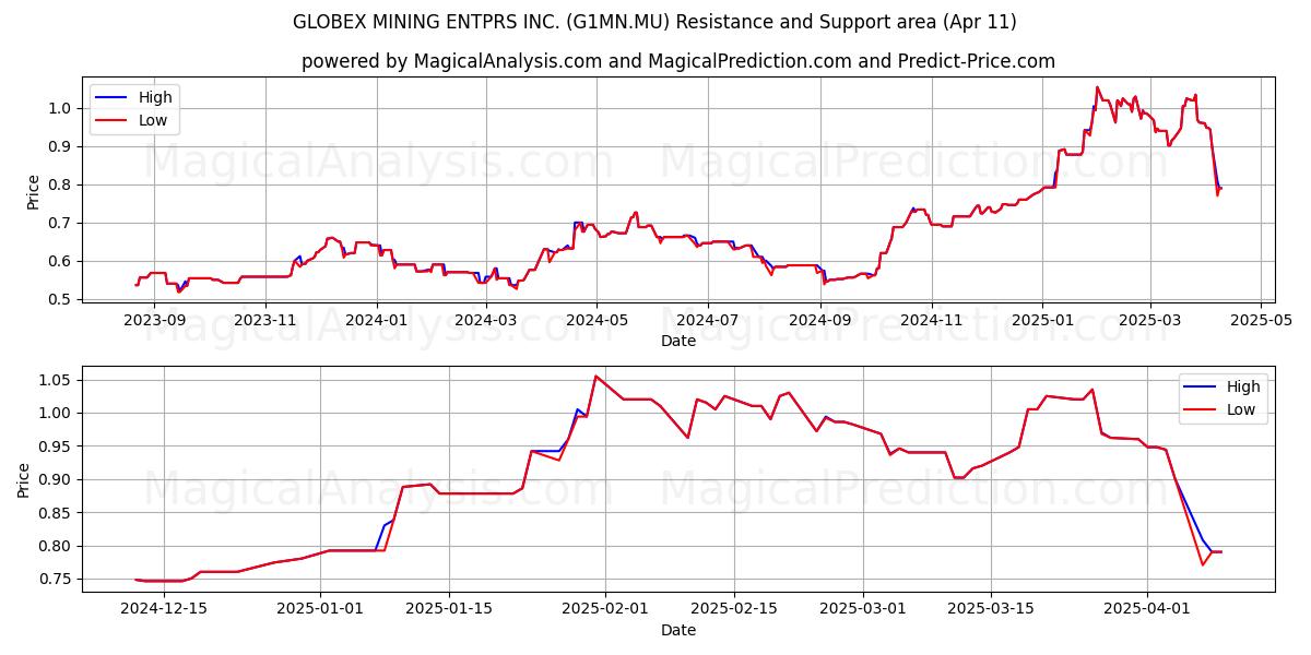  GLOBEX MINING ENTPRS INC. (G1MN.MU) Support and Resistance area (11 Apr) 