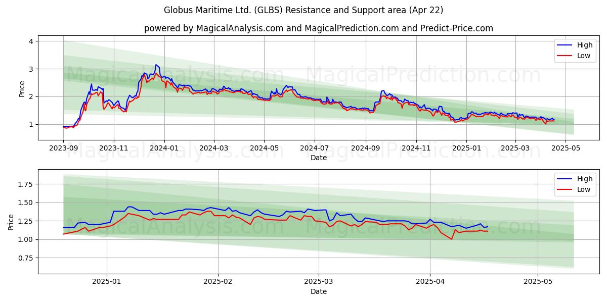  Globus Maritime Ltd. (GLBS) Support and Resistance area (22 Apr) 