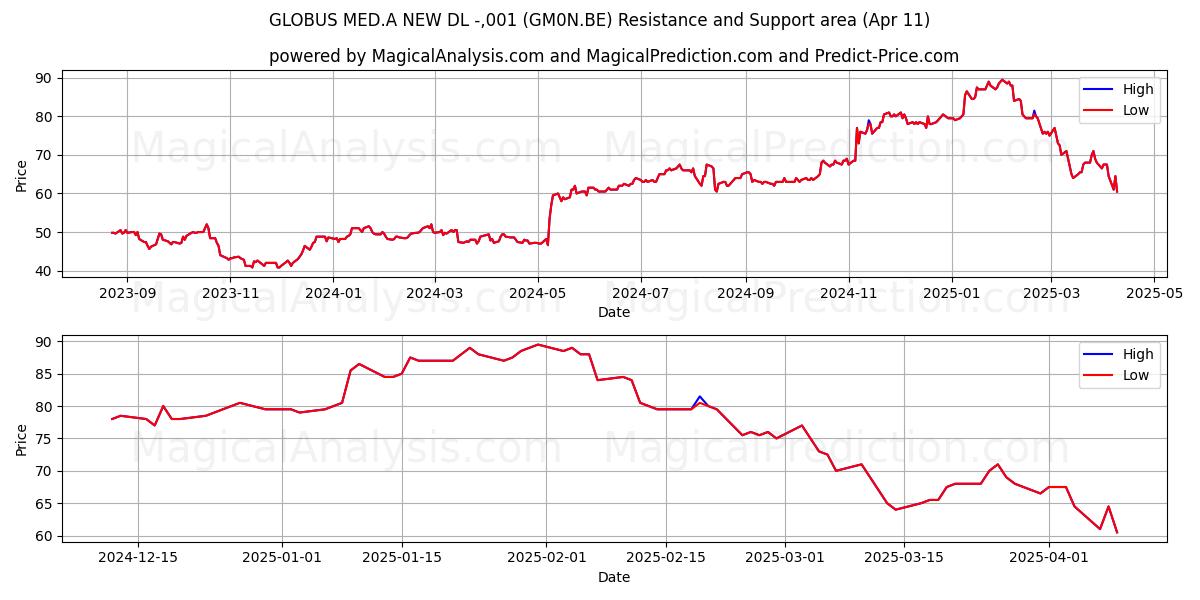  GLOBUS MED.A NEW DL -,001 (GM0N.BE) Support and Resistance area (11 Apr) 