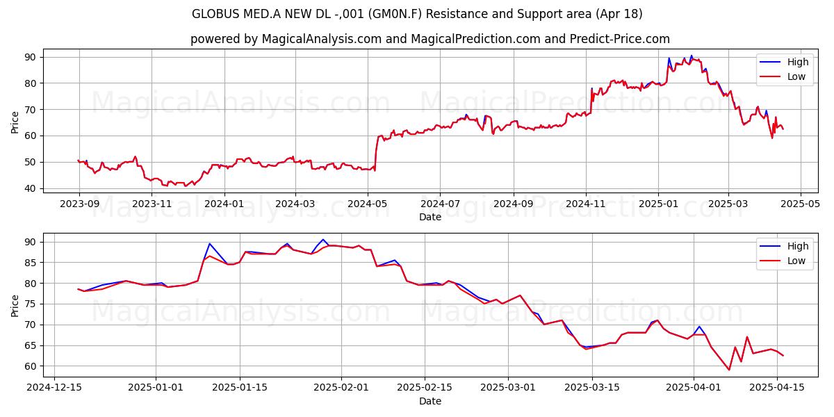  GLOBUS MED.A NEW DL -,001 (GM0N.F) Support and Resistance area (18 Apr) 