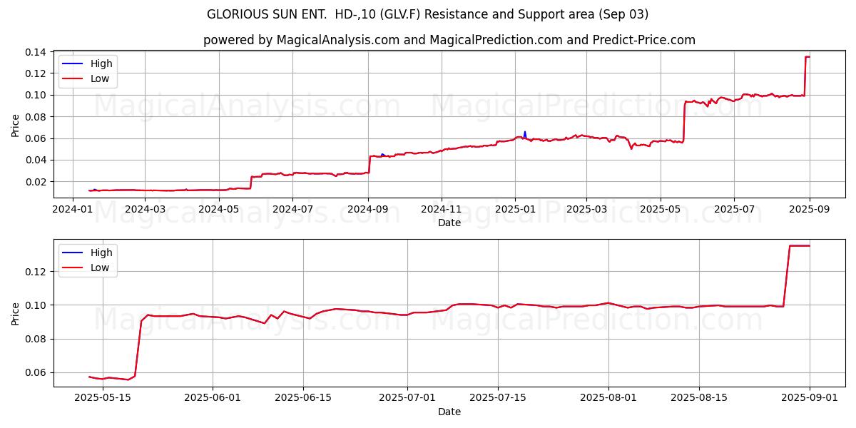  GLORIOUS SUN ENT.  HD-,10 (GLV.F) Support and Resistance area (02 Sep) 