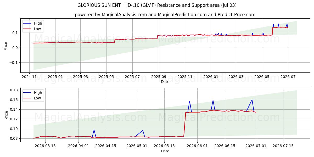  GLORIOUS SUN ENT.  HD-,10 (GLV.F) Support and Resistance area (02 Jul) 