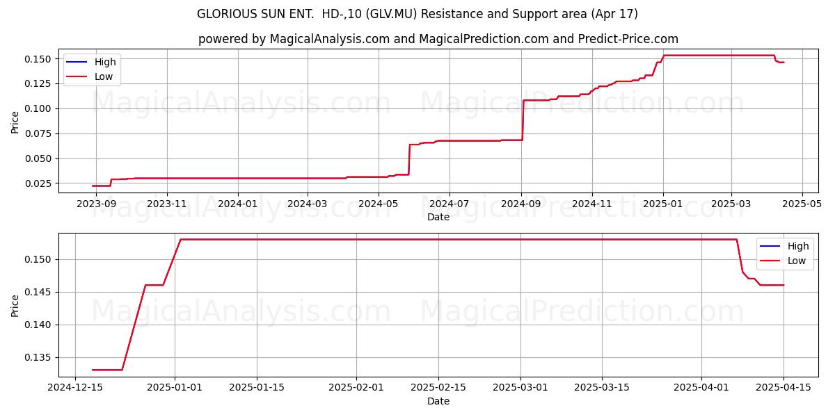  GLORIOUS SUN ENT.  HD-,10 (GLV.MU) Support and Resistance area (17 Apr) 