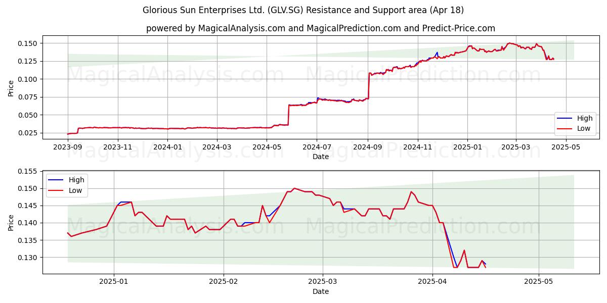  Glorious Sun Enterprises Ltd. (GLV.SG) Support and Resistance area (18 Apr) 