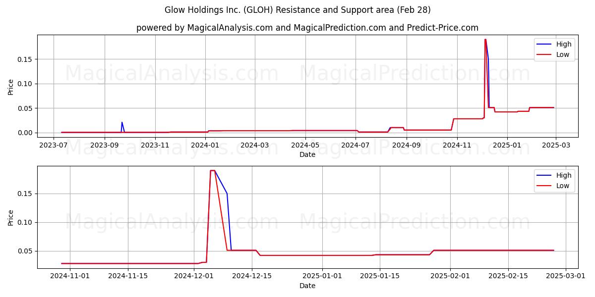  Glow Holdings Inc. (GLOH) Support and Resistance area (14 Mar) 