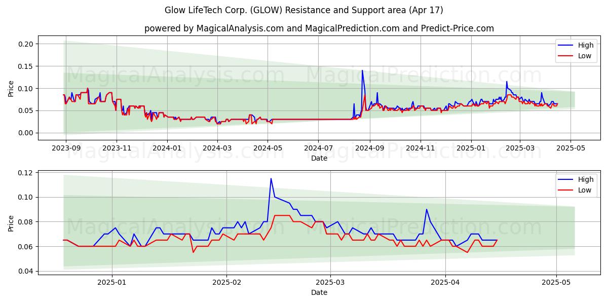  Glow LifeTech Corp. (GLOW) Support and Resistance area (17 Apr) 