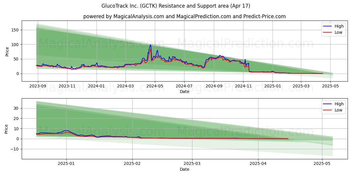  GlucoTrack Inc. (GCTK) Support and Resistance area (17 Apr) 
