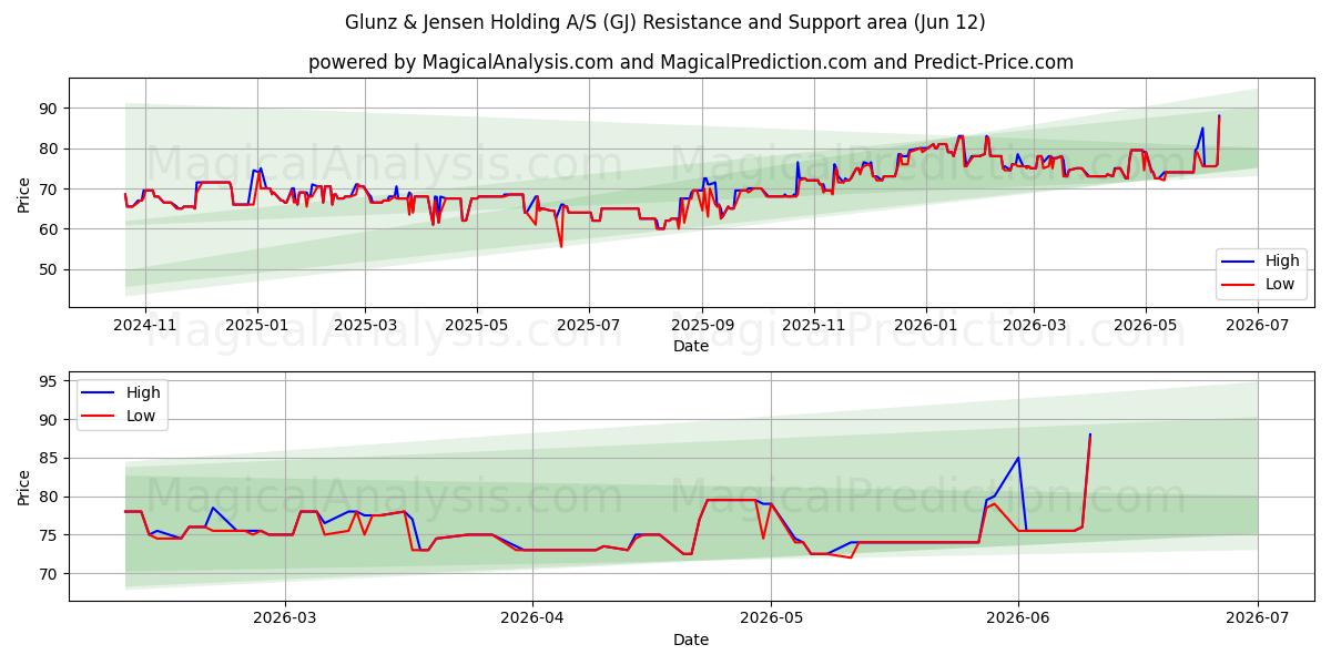  Glunz & Jensen Holding A/S (GJ) Support and Resistance area (11 Jun) 