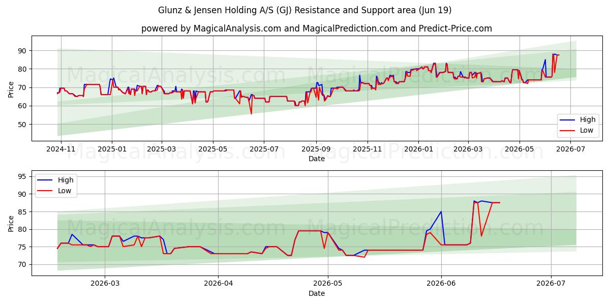  Glunz & Jensen Holding A/S (GJ) Support and Resistance area (18 Jun) 