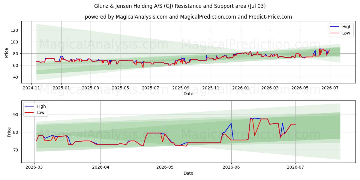  Glunz & Jensen Holding A/S (GJ) Support and Resistance area (02 Jul) 