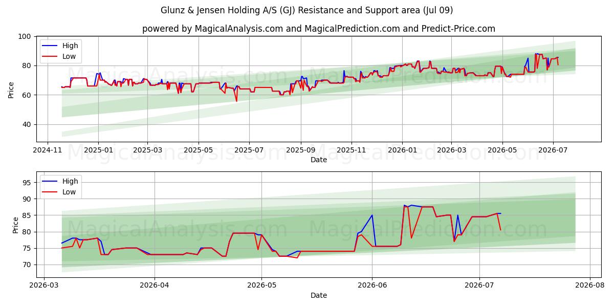  Glunz & Jensen Holding A/S (GJ) Support and Resistance area (08 Jul) 