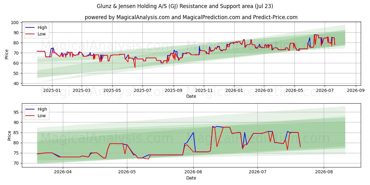  Glunz & Jensen Holding A/S (GJ) Support and Resistance area (22 Jul) 