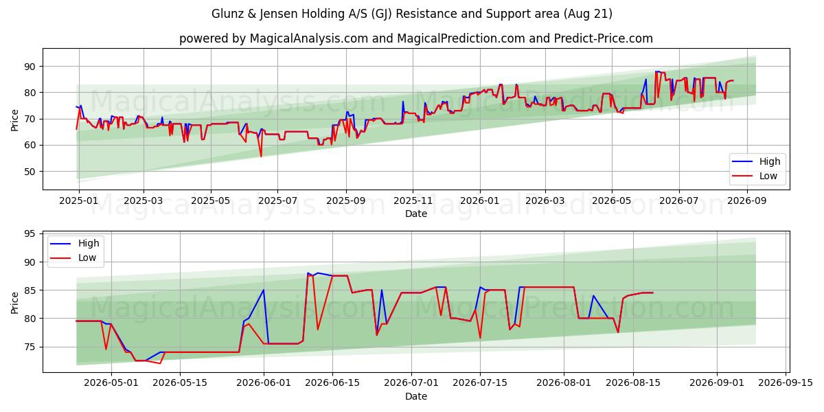  Glunz & Jensen Holding A/S (GJ) Support and Resistance area (20 Aug) 