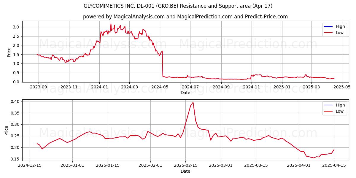  GLYCOMIMETICS INC. DL-001 (GKO.BE) Support and Resistance area (17 Apr) 