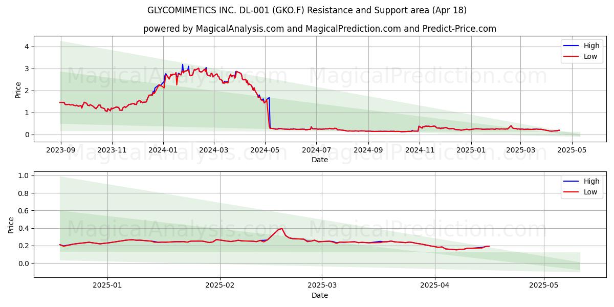  GLYCOMIMETICS INC. DL-001 (GKO.F) Support and Resistance area (18 Apr) 