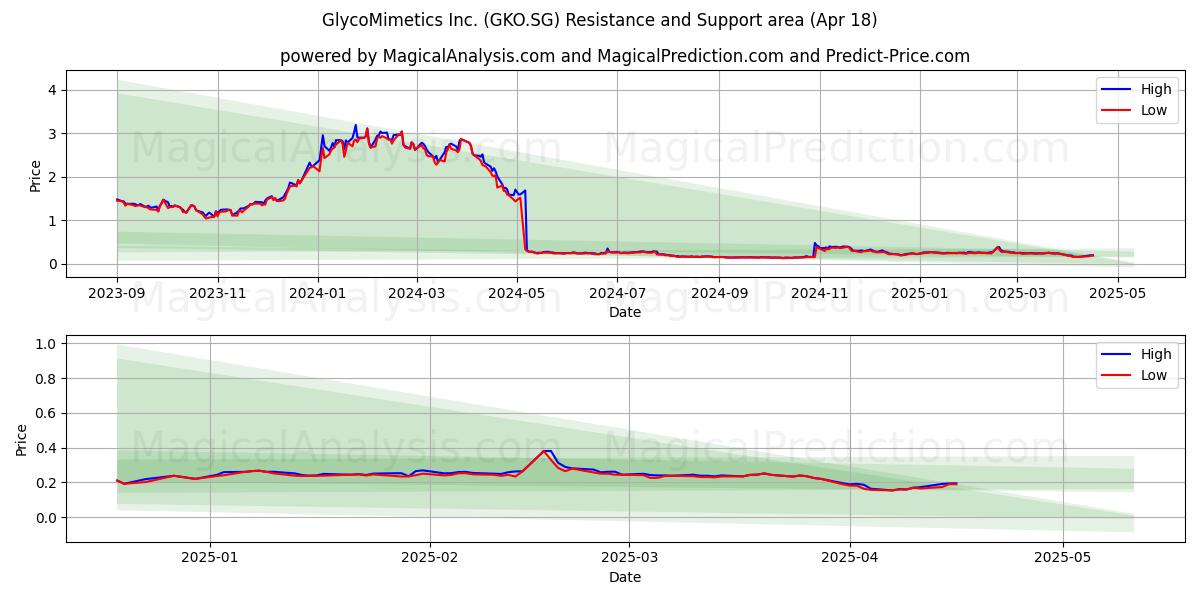  GlycoMimetics Inc. (GKO.SG) Support and Resistance area (18 Apr) 