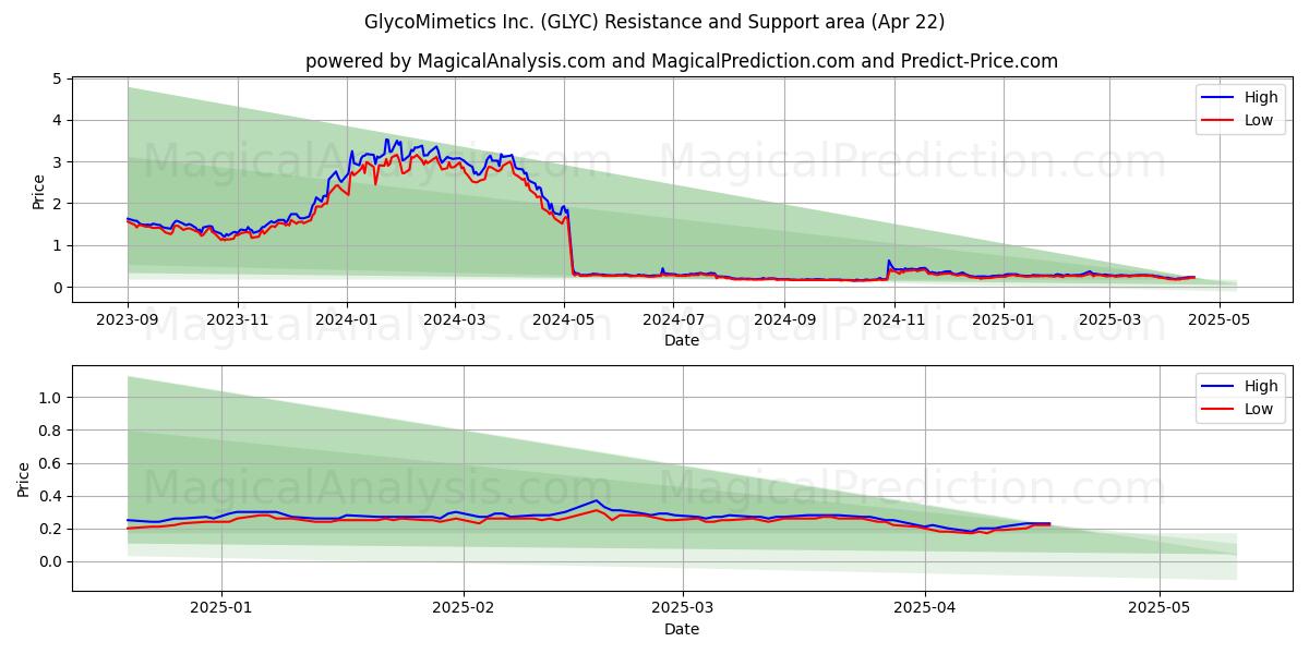  GlycoMimetics Inc. (GLYC) Support and Resistance area (22 Apr) 