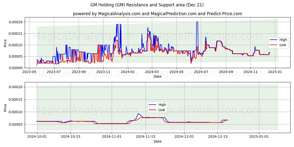  GM holding (GM) Support and Resistance area (21 Dec) 