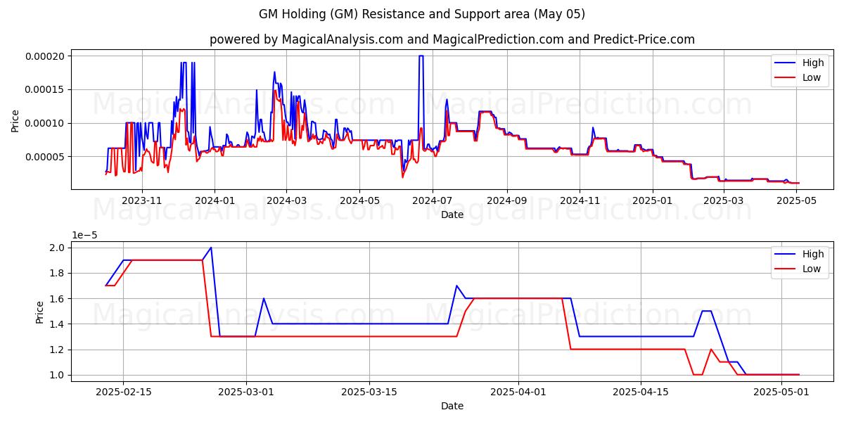GM Holding (GM) Support and Resistance area (05 May) GM Holding (GM) Support and Resistance area (05 May)