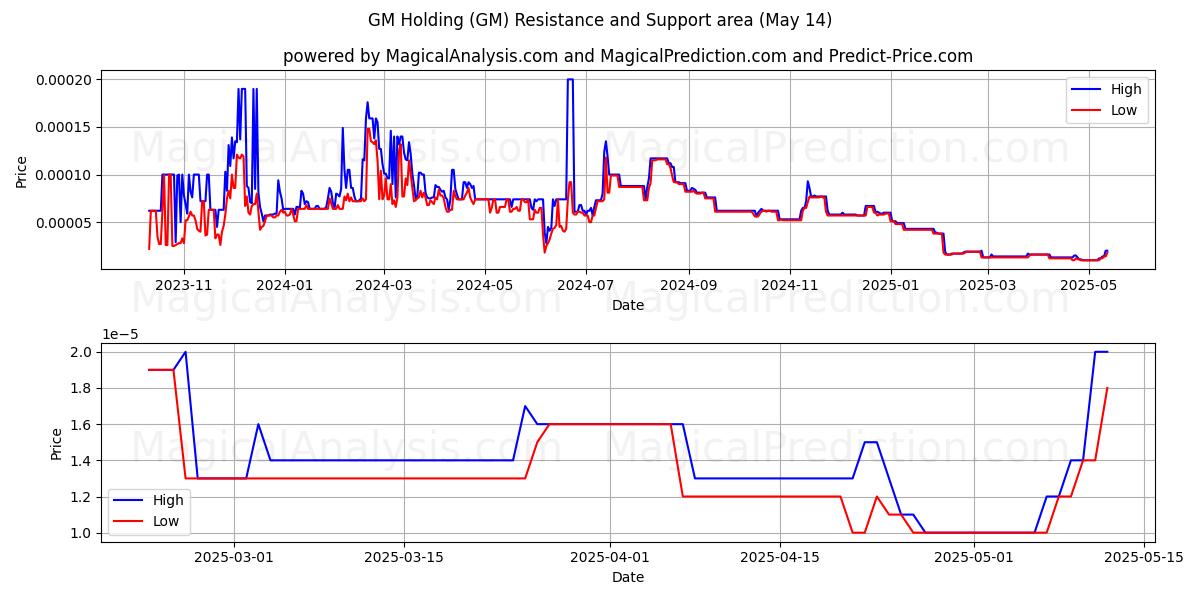  GMホールディング (GM) Support and Resistance area (14 May) 