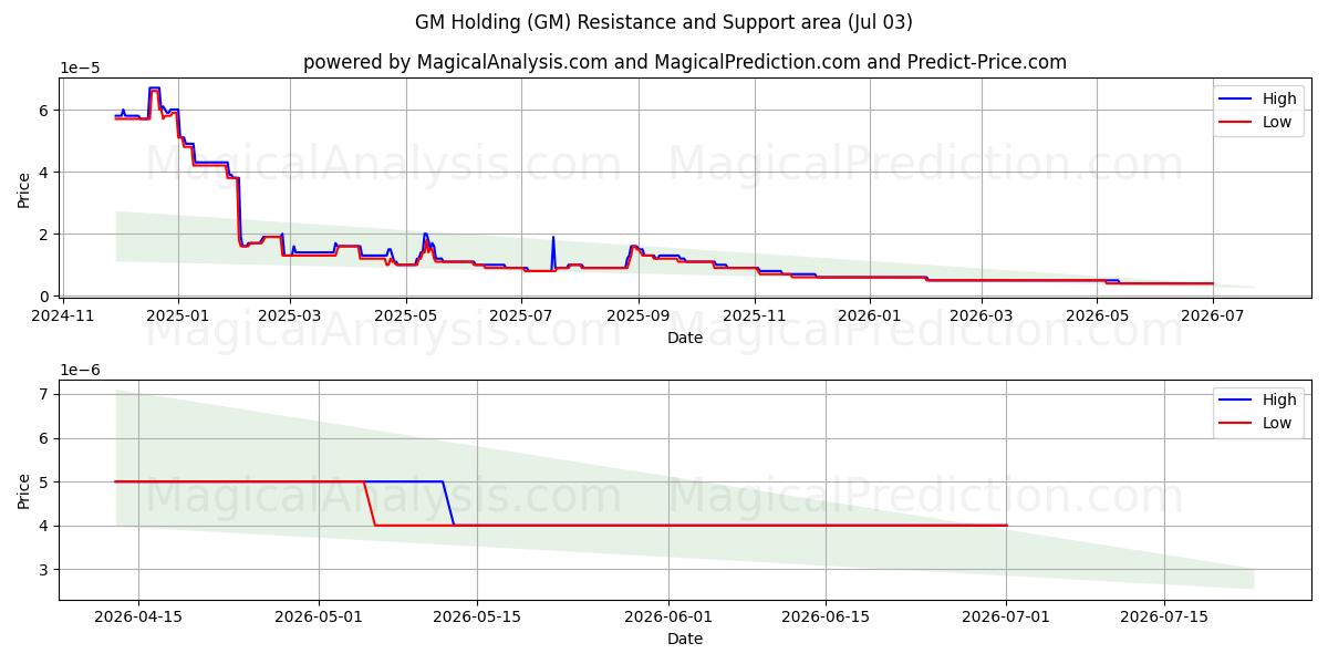  GM Holding (GM) Support and Resistance area (02 Jul) 