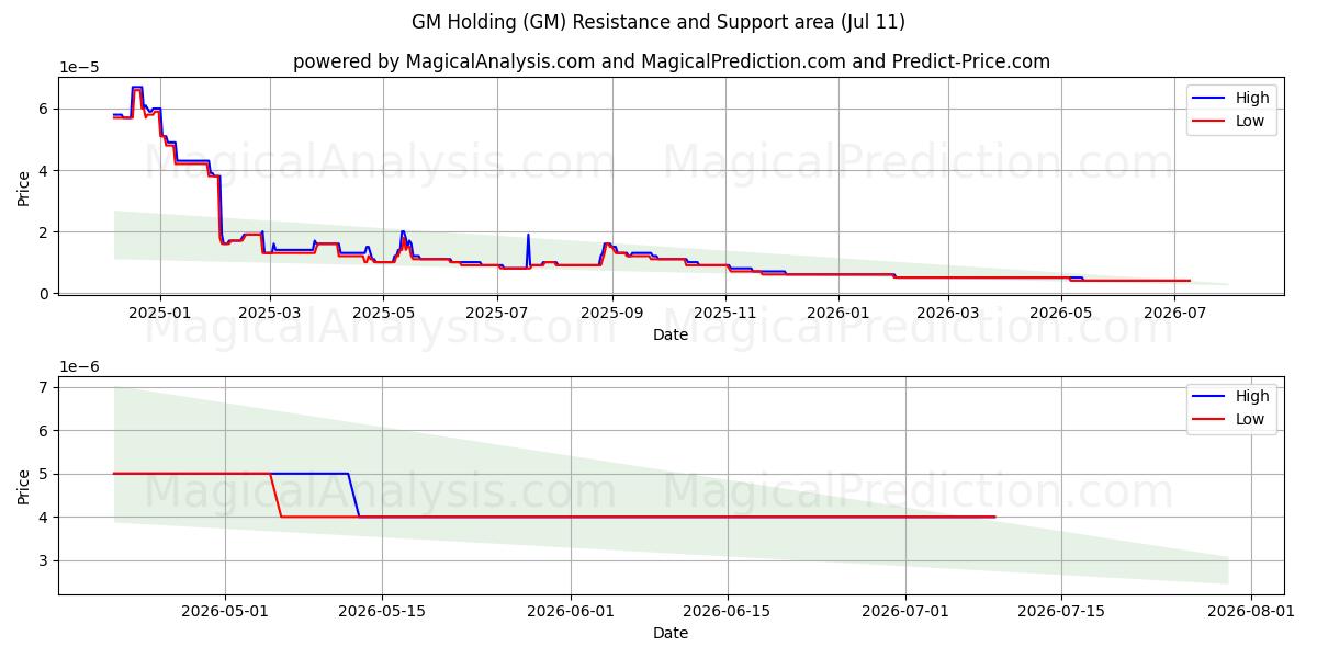  GM Holding (GM) Support and Resistance area (10 Jul) 
