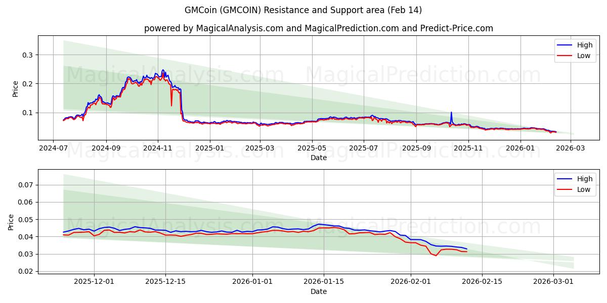  GMCoin (GMCOIN) Support and Resistance area (13 Feb) 