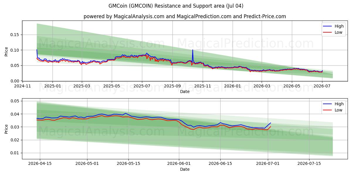  GMCoin (GMCOIN) Support and Resistance area (03 Jul) 