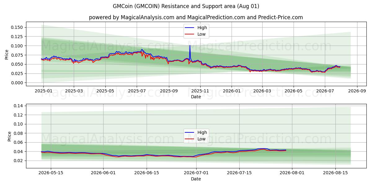  جی ام سی کوین (GMCOIN) Support and Resistance area (31 Jul) 