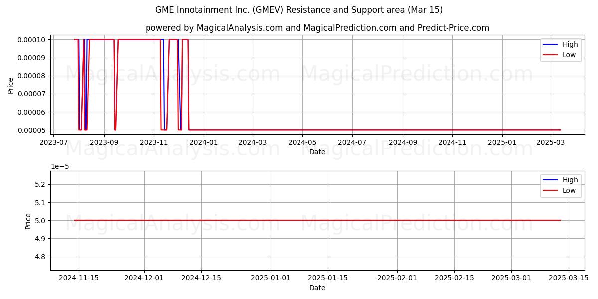  GME Innotainment Inc. (GMEV) Support and Resistance area (15 Mar) 