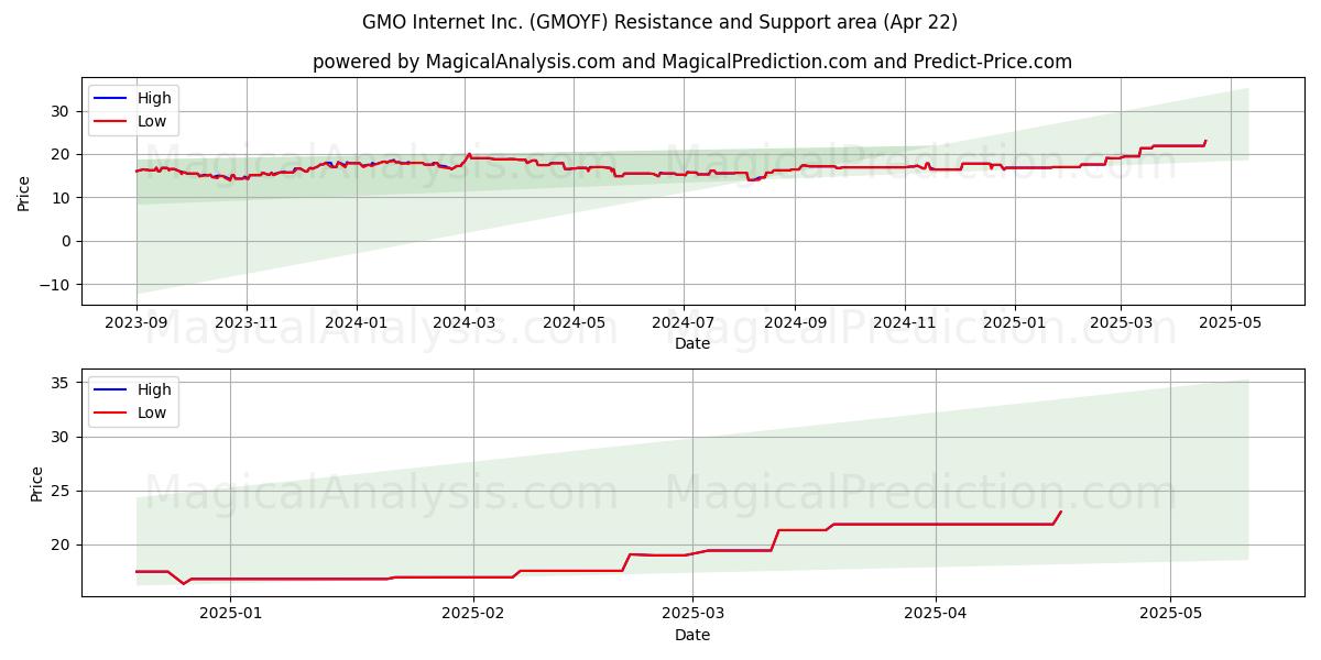  GMO Internet Inc. (GMOYF) Support and Resistance area (22 Apr) 