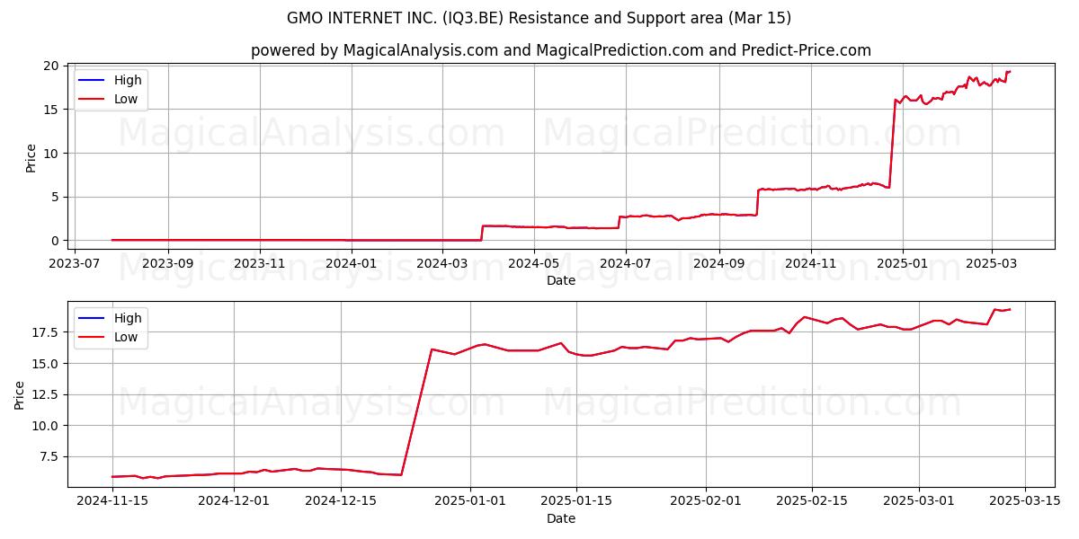  GMO INTERNET INC. (IQ3.BE) Support and Resistance area (15 Mar) 