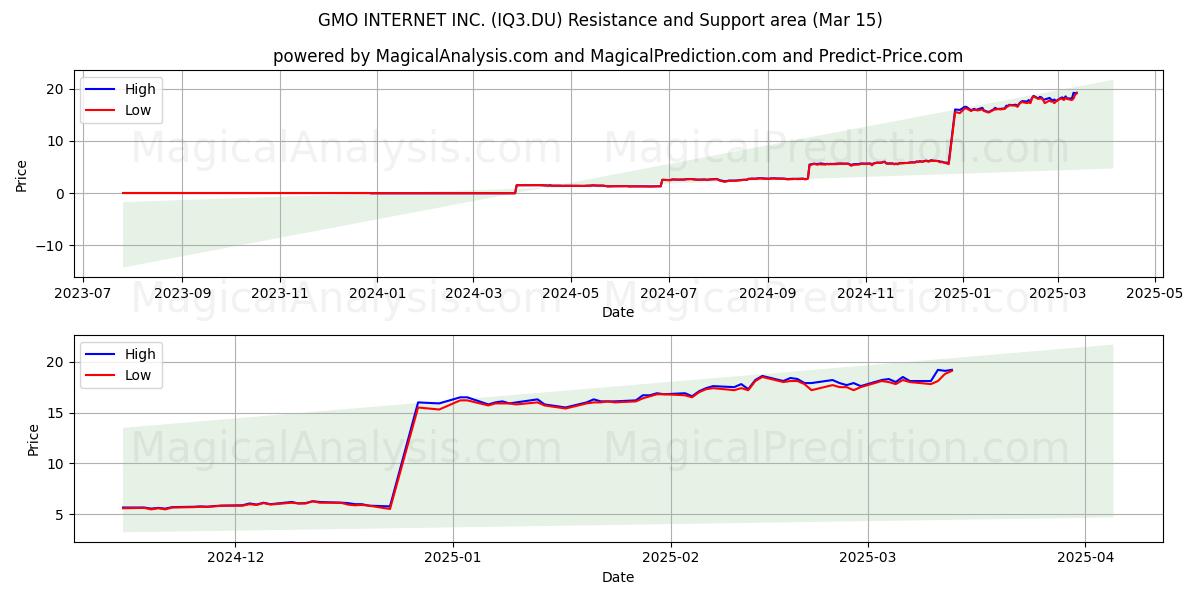  GMO INTERNET INC. (IQ3.DU) Support and Resistance area (15 Mar) 