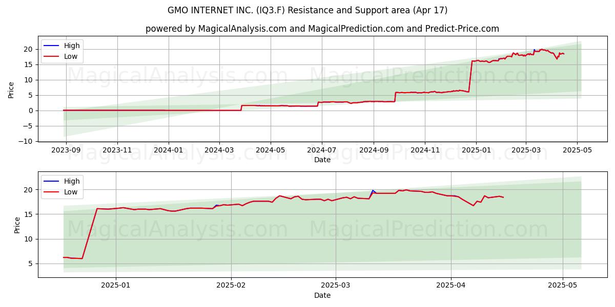  GMO INTERNET INC. (IQ3.F) Support and Resistance area (17 Apr) 