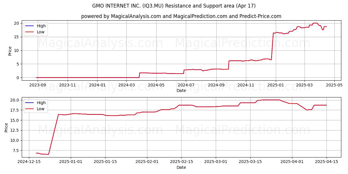  GMO INTERNET INC. (IQ3.MU) Support and Resistance area (17 Apr) 