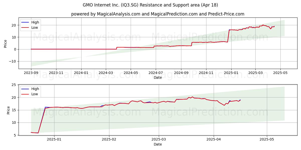  GMO Internet Inc. (IQ3.SG) Support and Resistance area (18 Apr) 
