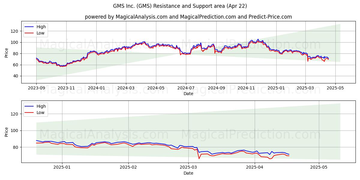  GMS Inc. (GMS) Support and Resistance area (22 Apr) 