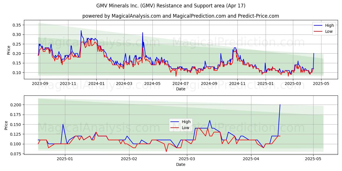  GMV Minerals Inc. (GMV) Support and Resistance area (17 Apr) 
