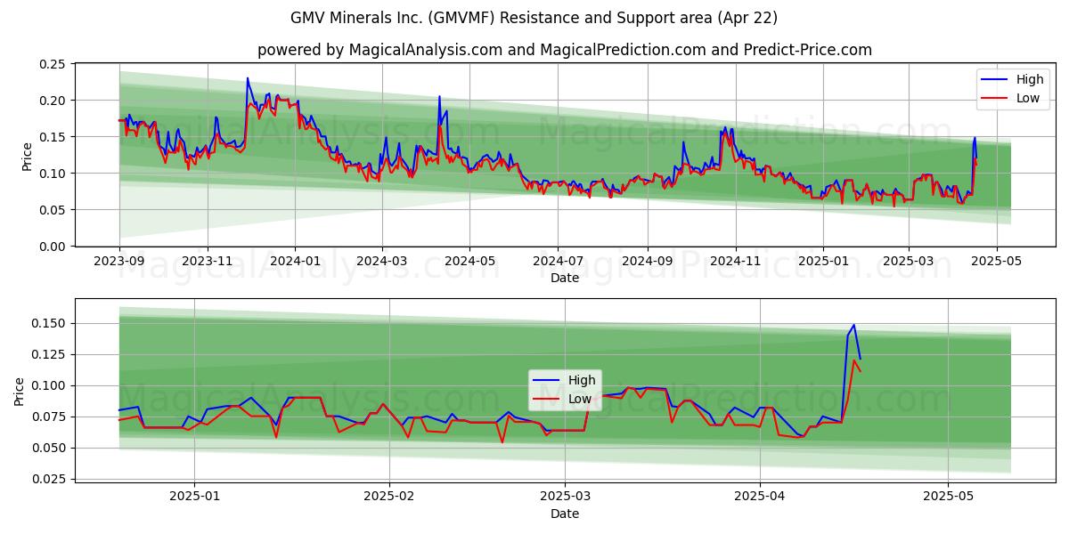  GMV Minerals Inc. (GMVMF) Support and Resistance area (22 Apr) 