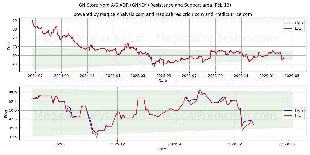  GN Store Nord A/S ADR (GNNDY) Support and Resistance area (12 Feb) 
