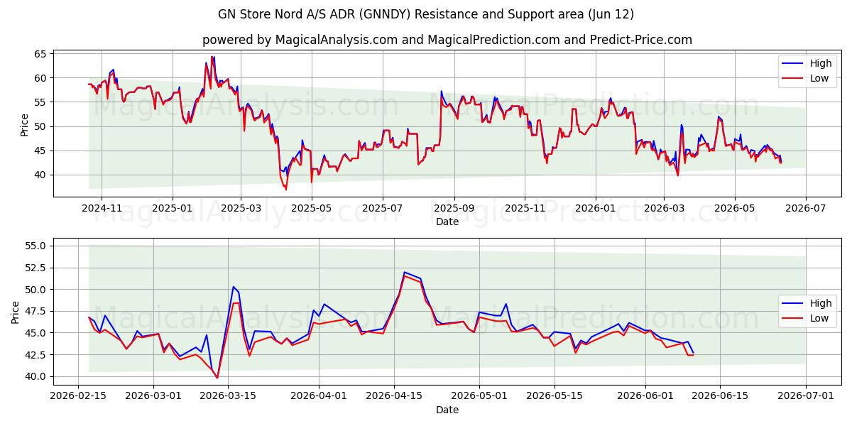  GN Store Nord A/S ADR (GNNDY) Support and Resistance area (11 Jun) 